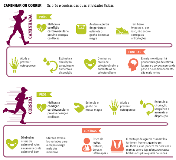 Caminhar ou Correr